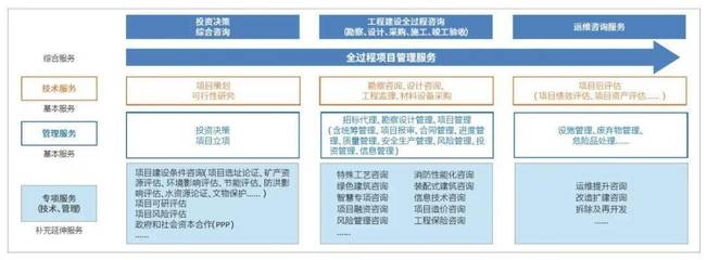 技術+管理 設計企業全過程工程咨詢服務新路徑的技術服務探索